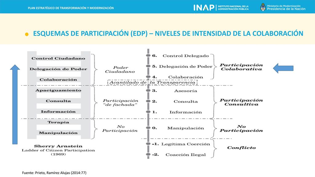 ESQUEMAS DE PARTICIPACIÓN (EDP) – NIVELES DE INTENSIDAD DE LA COLABORACIÓN