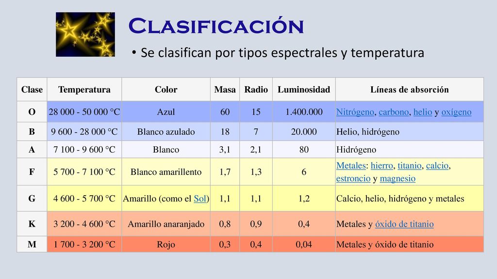 Clasificación Se clasifican por tipos espectrales y temperatura Clase