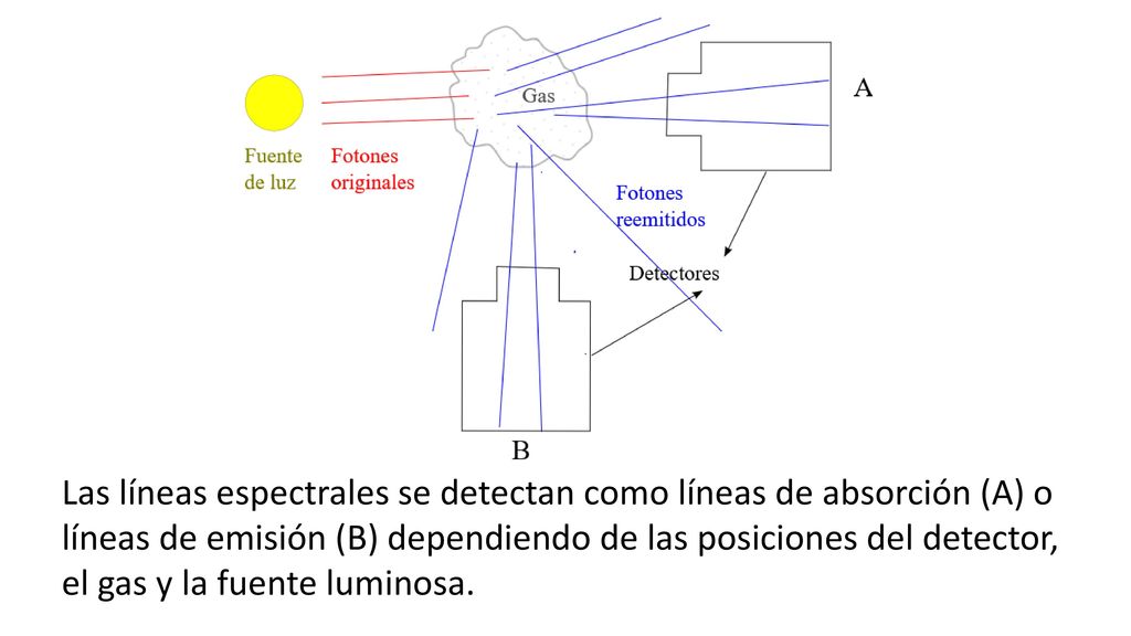 Las líneas espectrales se detectan como líneas de absorción (A) o líneas de emisión (B) dependiendo de las posiciones del detector, el gas y la fuente luminosa.