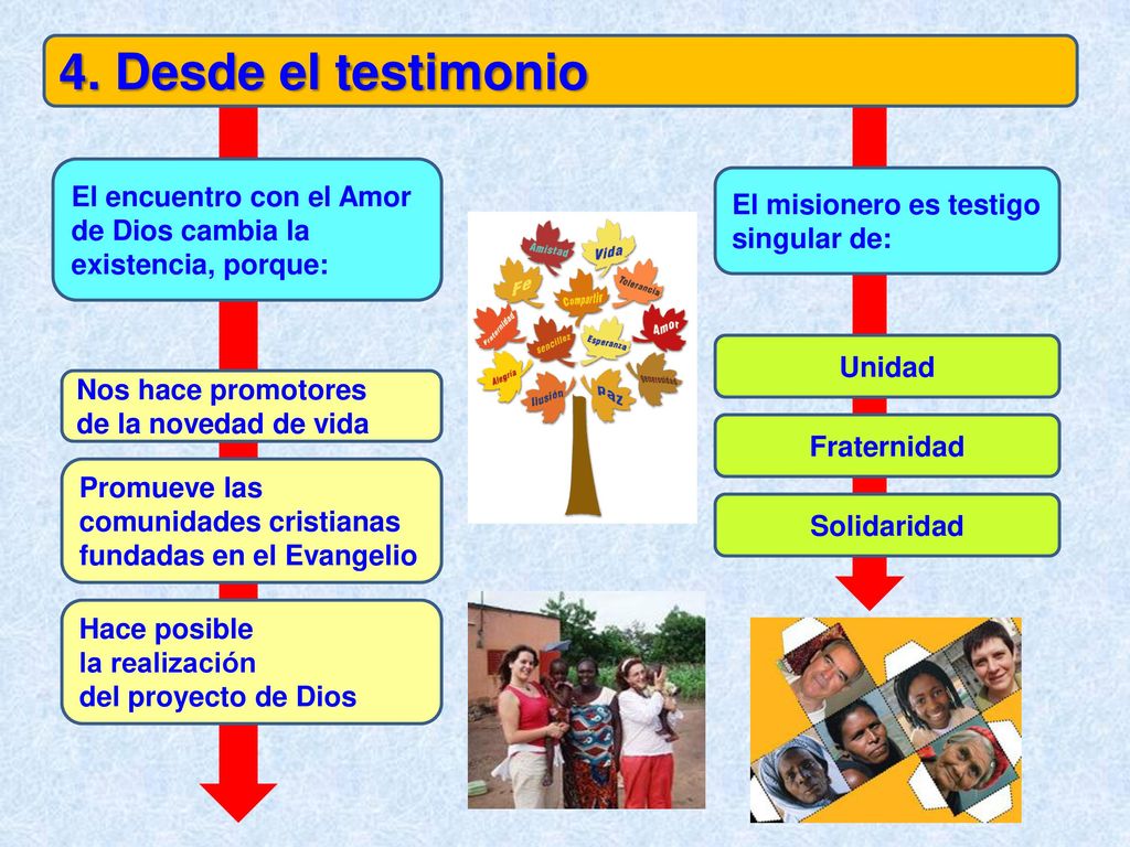 4. Desde el testimonio El encuentro con el Amor de Dios cambia la existencia, porque: El misionero es testigo singular de: