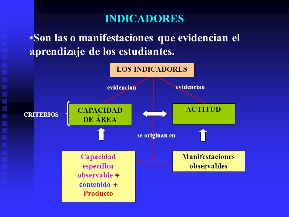 INDICADORES Son las o manifestaciones que evidencian el aprendizaje de los estudiantes. LOS INDICADORES.