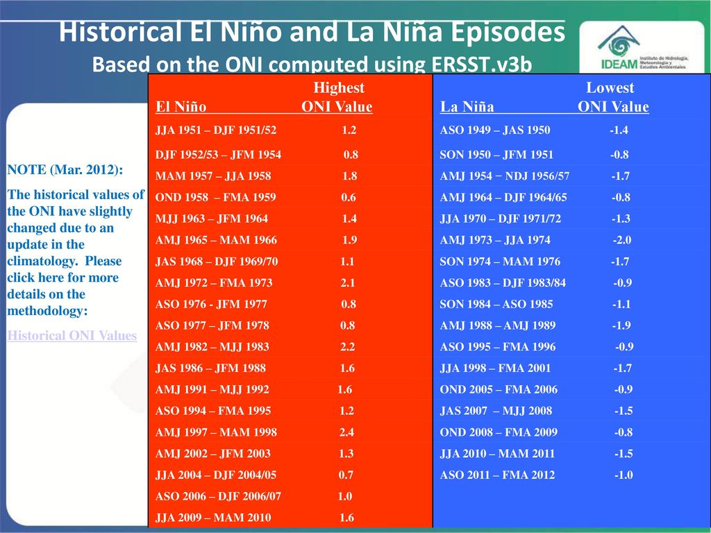 Historical El Niño and La Niña Episodes Based on the ONI computed using ERSST.v3b