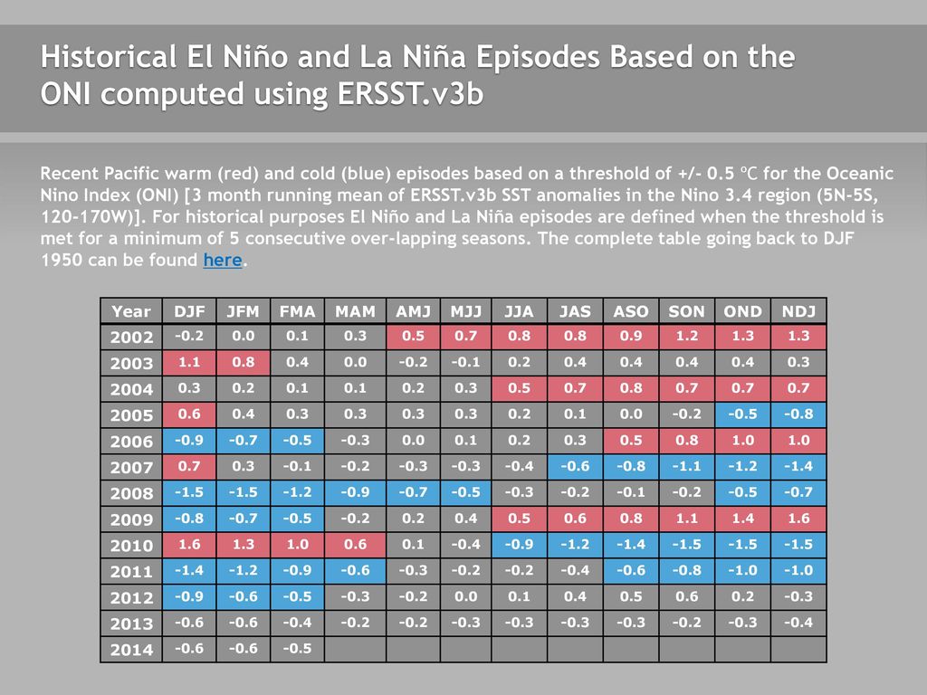 Historical El Niño and La Niña Episodes Based on the ONI computed using ERSST.v3b