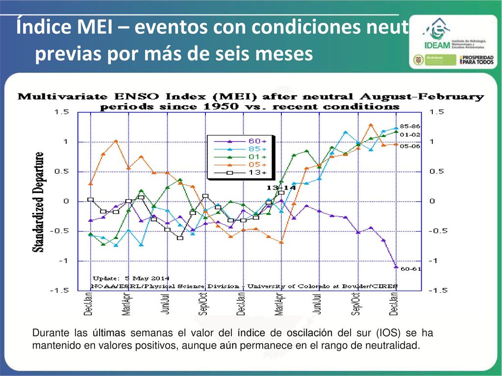 Índice MEI – eventos con condiciones neutrales previas por más de seis meses