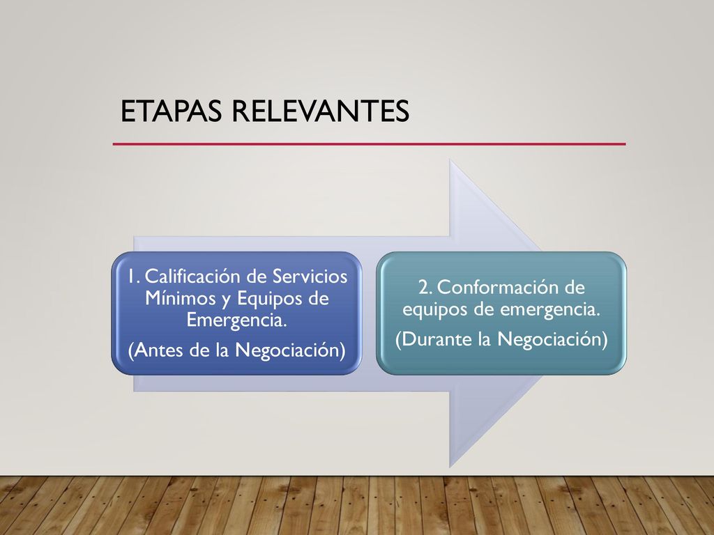 etapas relevantes 1. Calificación de Servicios Mínimos y Equipos de Emergencia. (Antes de la Negociación)