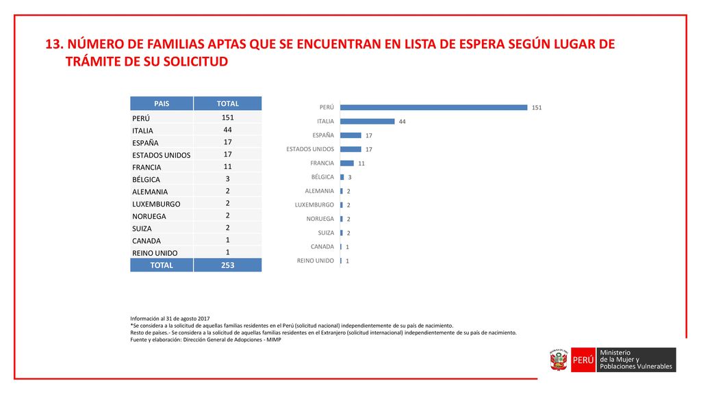13. NÚMERO DE FAMILIAS APTAS QUE SE ENCUENTRAN EN LISTA DE ESPERA SEGÚN LUGAR DE TRÁMITE DE SU SOLICITUD