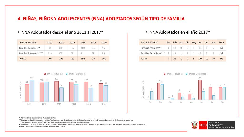 4. NIÑAS, NIÑOS Y ADOLESCENTES (NNA) ADOPTADOS SEGÚN TIPO DE FAMILIA