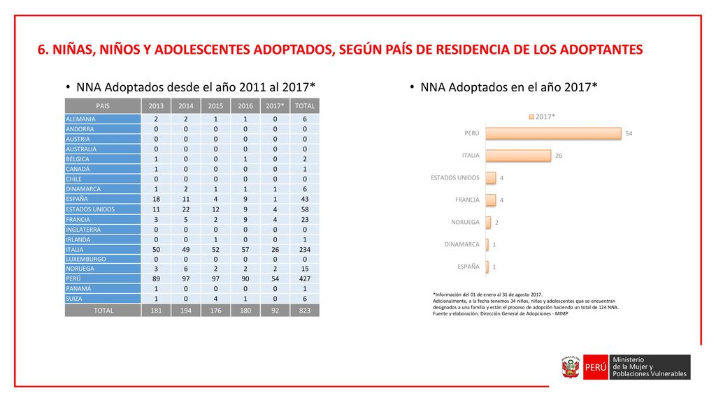 6. NIÑAS, NIÑOS Y ADOLESCENTES ADOPTADOS, SEGÚN PAÍS DE RESIDENCIA DE LOS ADOPTANTES