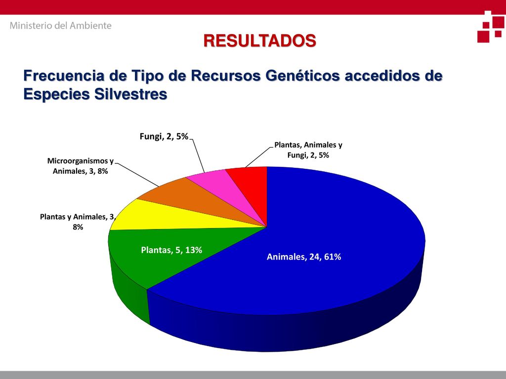 RESULTADOS Frecuencia de Tipo de Recursos Genéticos accedidos de Especies Silvestres