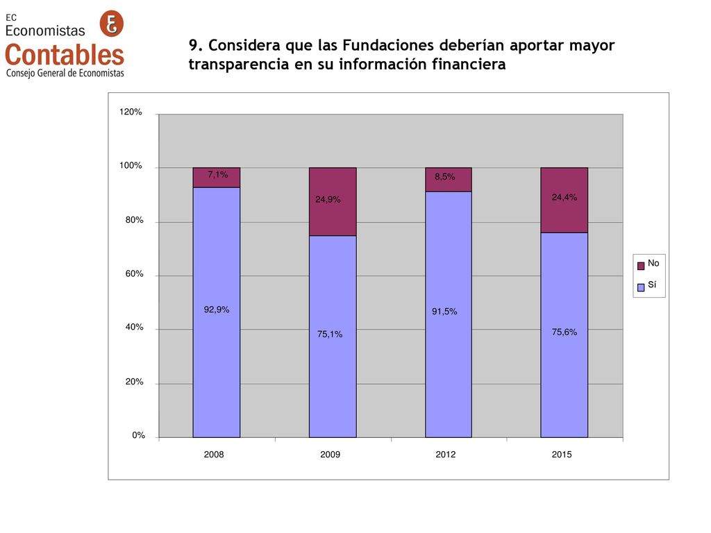 9. Considera que las Fundaciones deberían aportar mayor transparencia en su información financiera