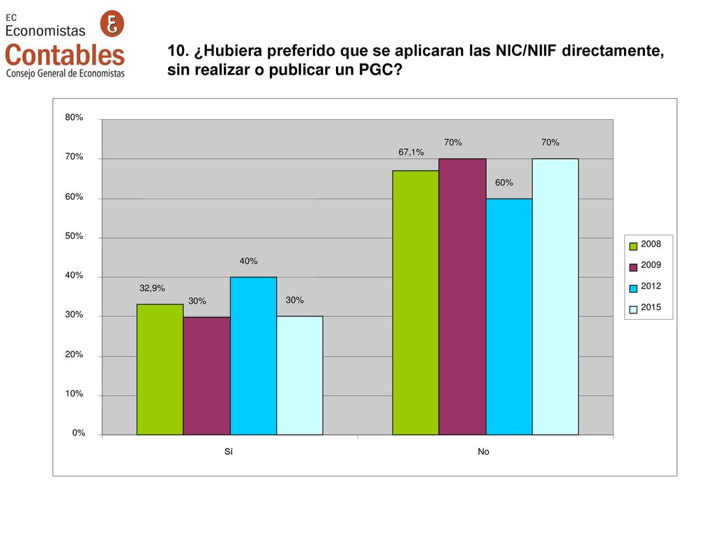 10. ¿Hubiera preferido que se aplicaran las NIC/NIIF directamente, sin realizar o publicar un PGC