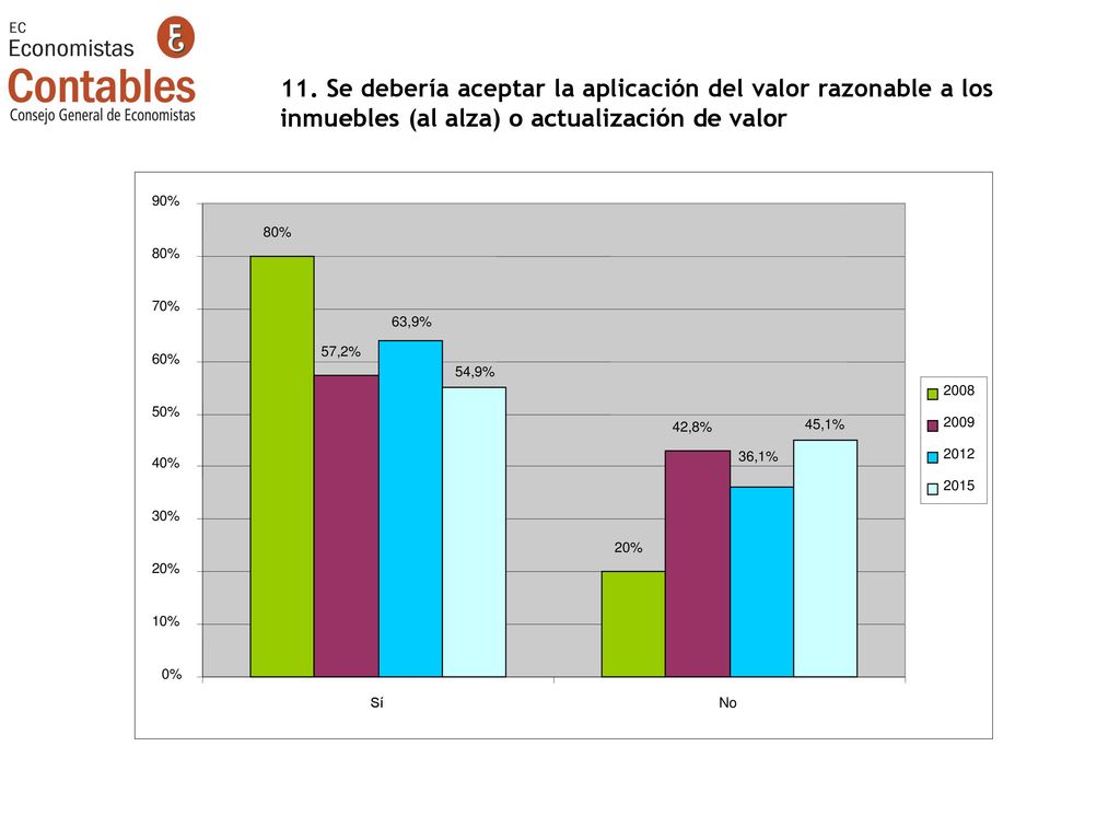 11. Se debería aceptar la aplicación del valor razonable a los inmuebles (al alza) o actualización de valor