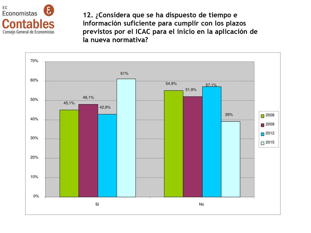 12. ¿Considera que se ha dispuesto de tiempo e información suficiente para cumplir con los plazos previstos por el ICAC para el inicio en la aplicación de la nueva normativa