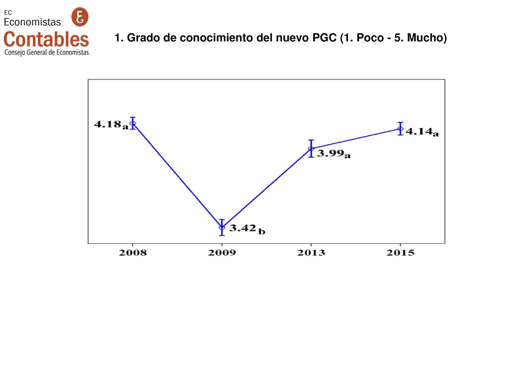 1. Grado de conocimiento del nuevo PGC (1. Poco - 5. Mucho)