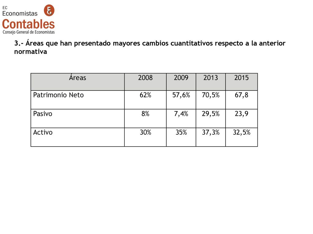 3.- Áreas que han presentado mayores cambios cuantitativos respecto a la anterior normativa