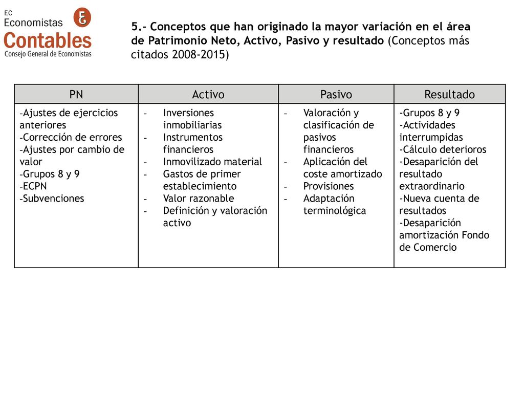5.- Conceptos que han originado la mayor variación en el área de Patrimonio Neto, Activo, Pasivo y resultado (Conceptos más citados )