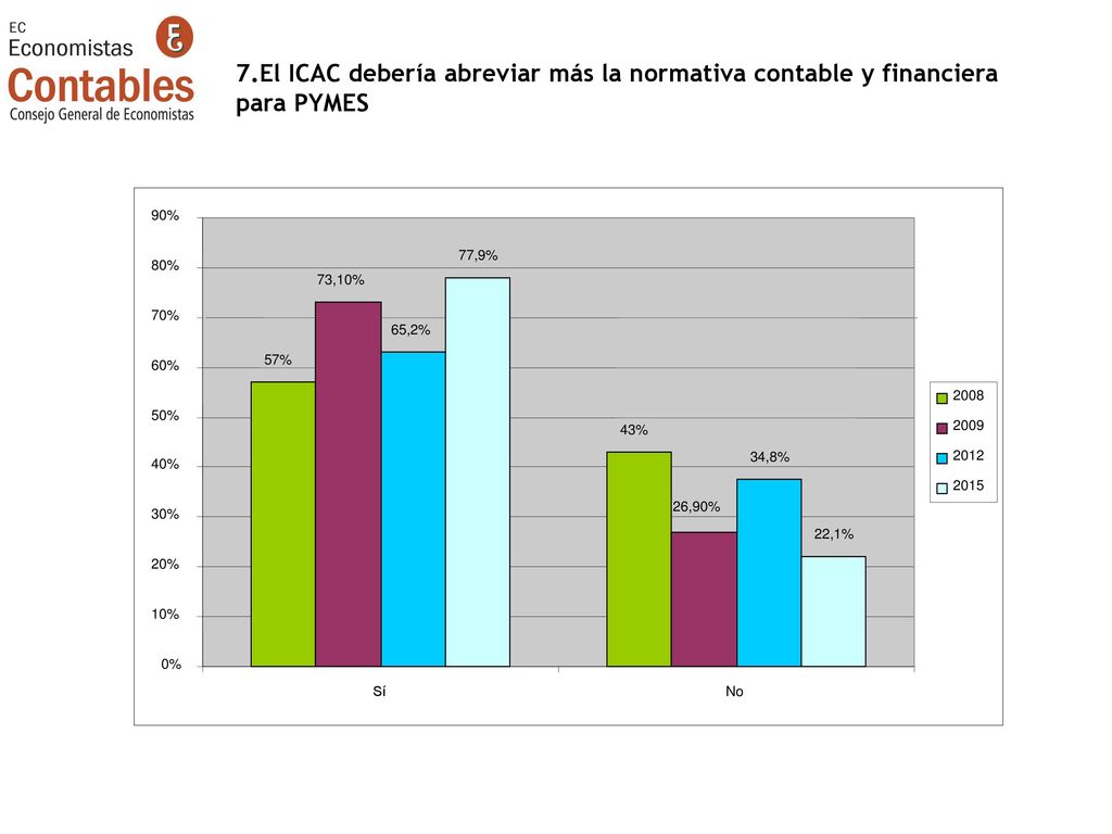 7.El ICAC debería abreviar más la normativa contable y financiera para PYMES
