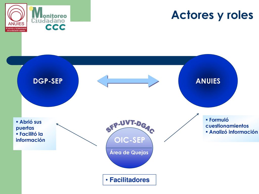 Actores y roles OIC-SEP DGP-SEP ANUIES Facilitadores Formuló