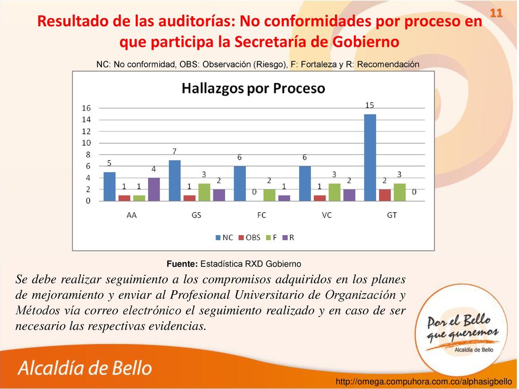 Resultado de las auditorías: No conformidades por proceso en que participa la Secretaría de Gobierno
