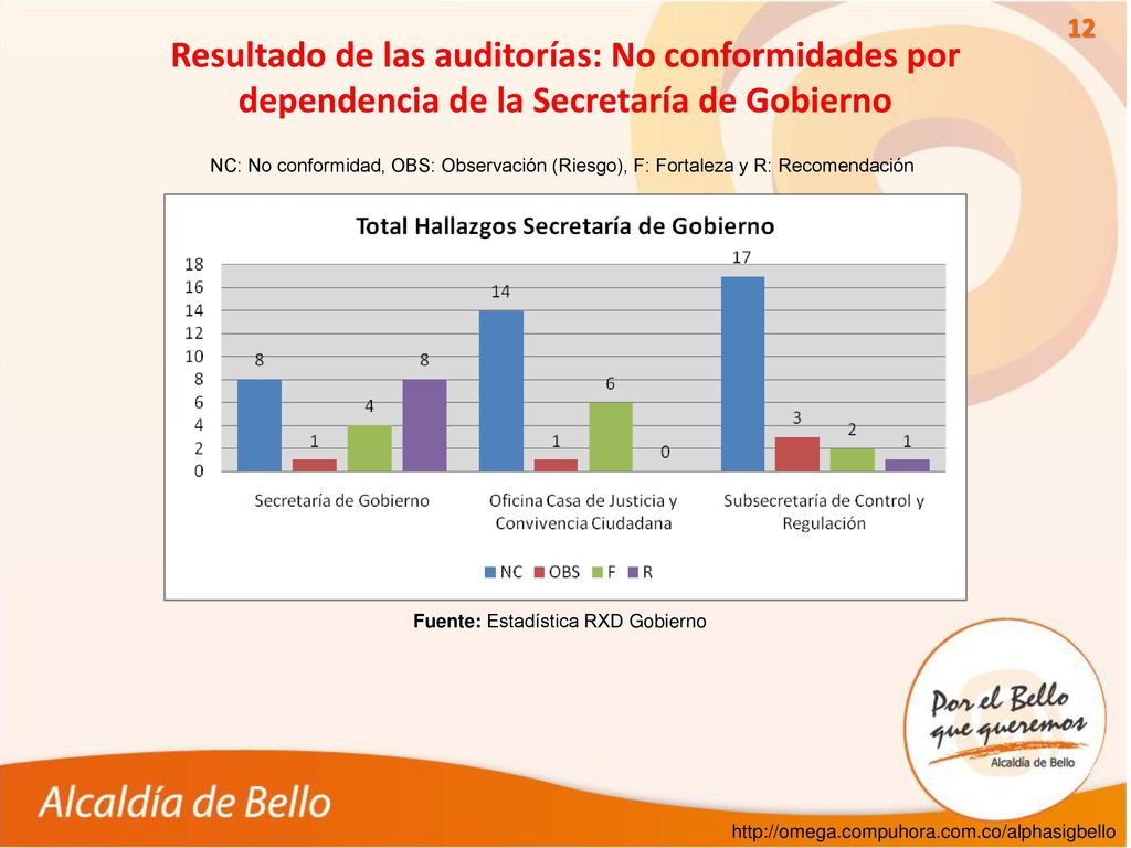 Resultado de las auditorías: No conformidades por dependencia de la Secretaría de Gobierno