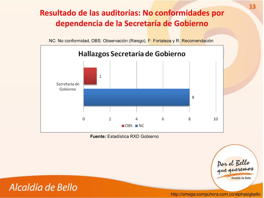 Resultado de las auditorías: No conformidades por dependencia de la Secretaría de Gobierno