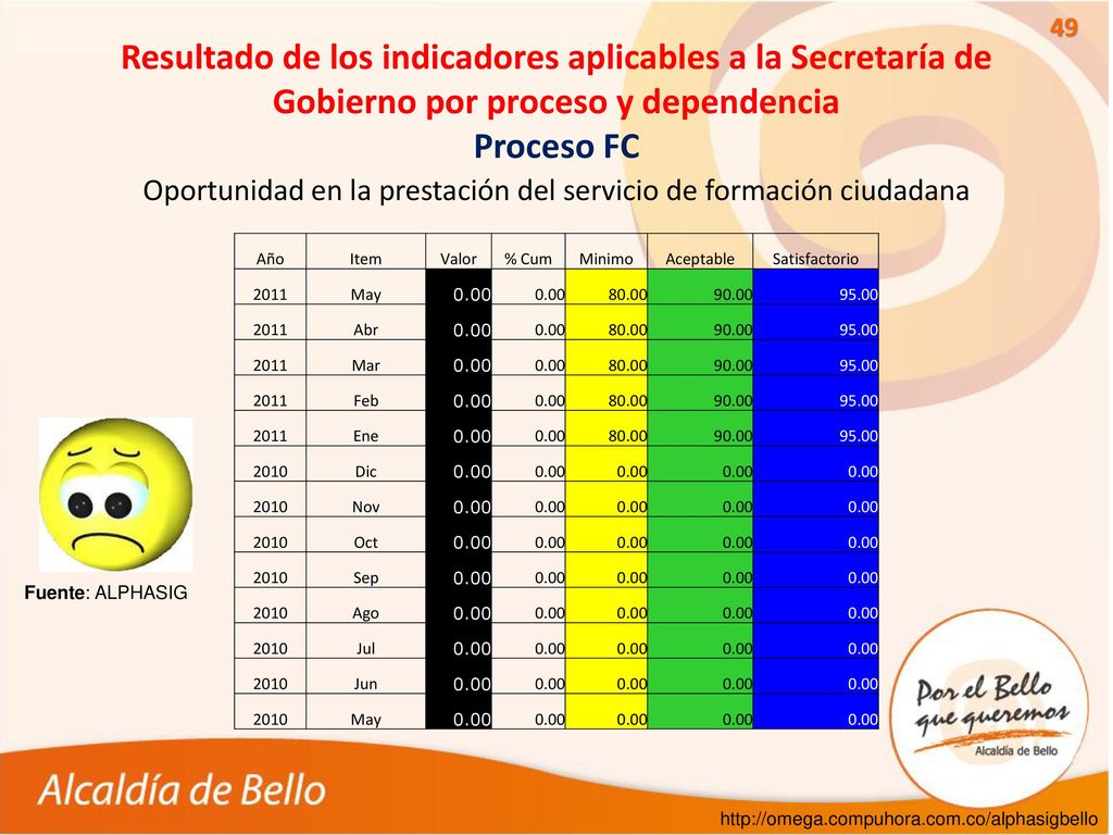 Oportunidad en la prestación del servicio de formación ciudadana