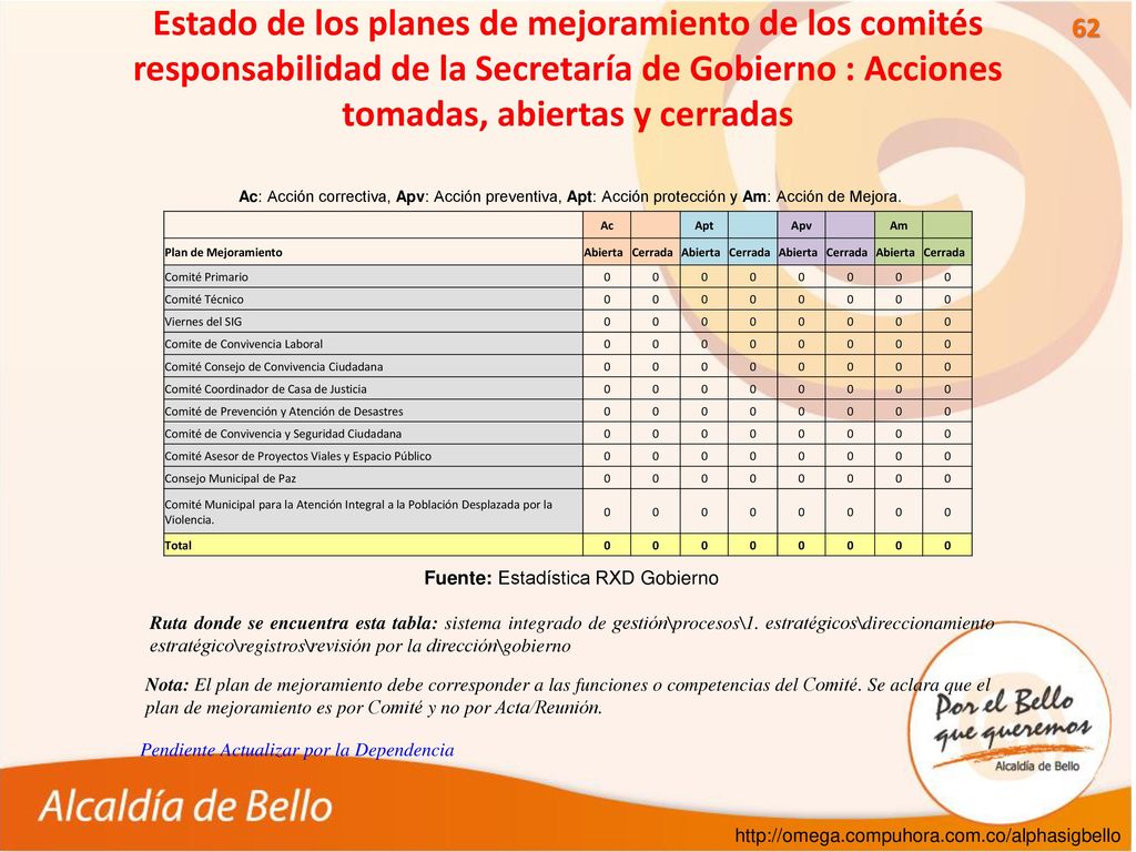 Estado de los planes de mejoramiento de los comités responsabilidad de la Secretaría de Gobierno : Acciones tomadas, abiertas y cerradas