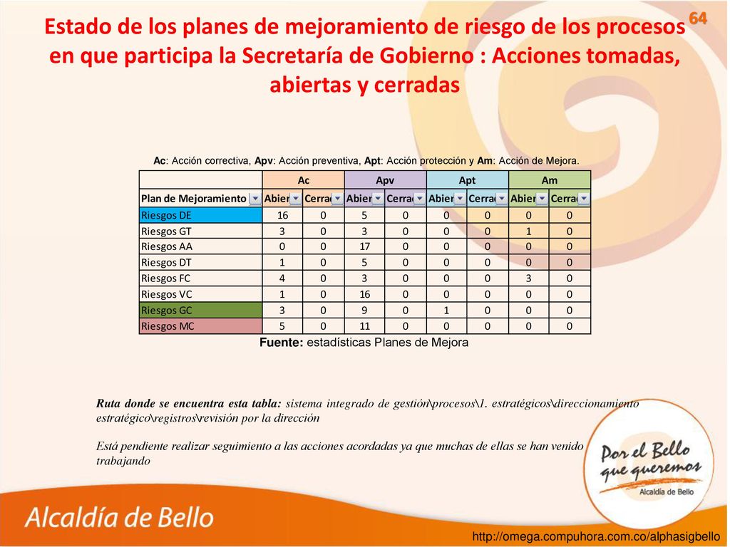 Estado de los planes de mejoramiento de riesgo de los procesos en que participa la Secretaría de Gobierno : Acciones tomadas, abiertas y cerradas
