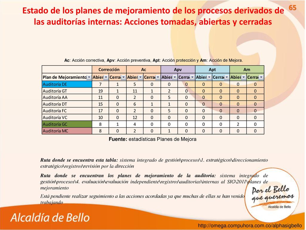 Estado de los planes de mejoramiento de los procesos derivados de las auditorías internas: Acciones tomadas, abiertas y cerradas