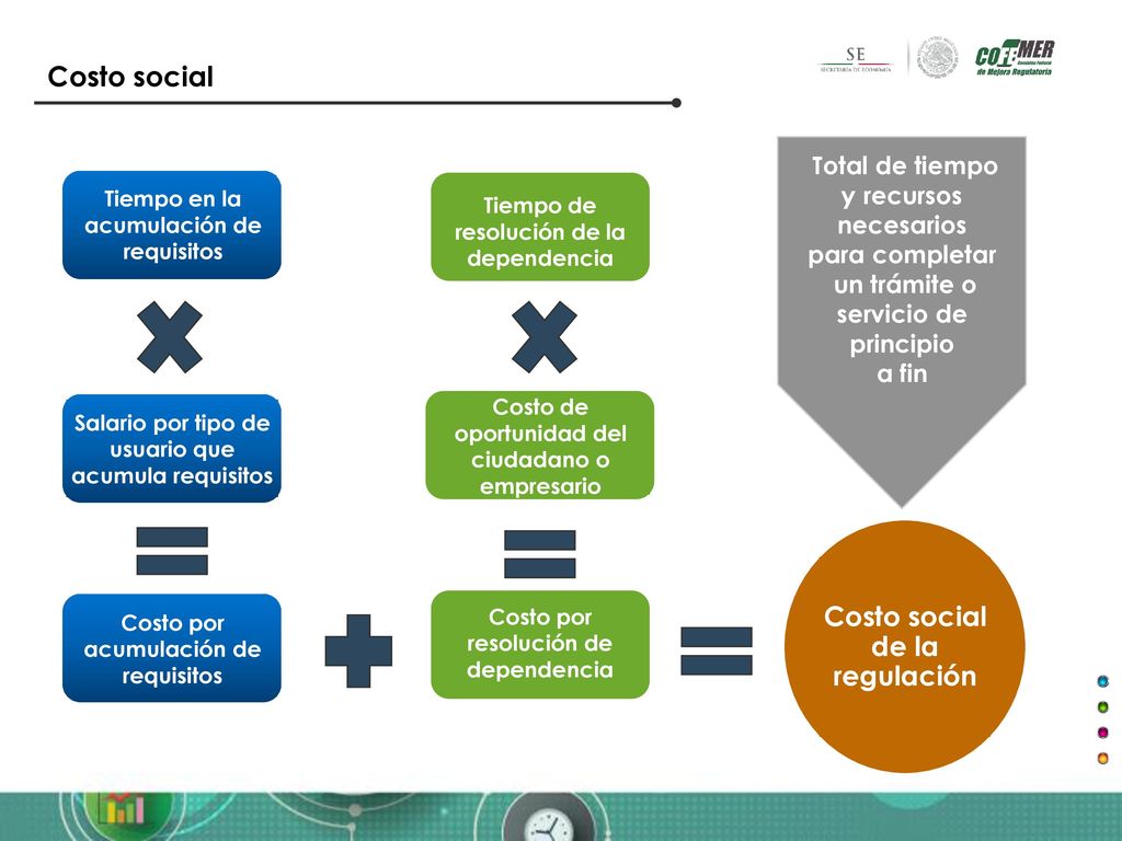 Costo social Costo social de la regulación Total de tiempo y recursos