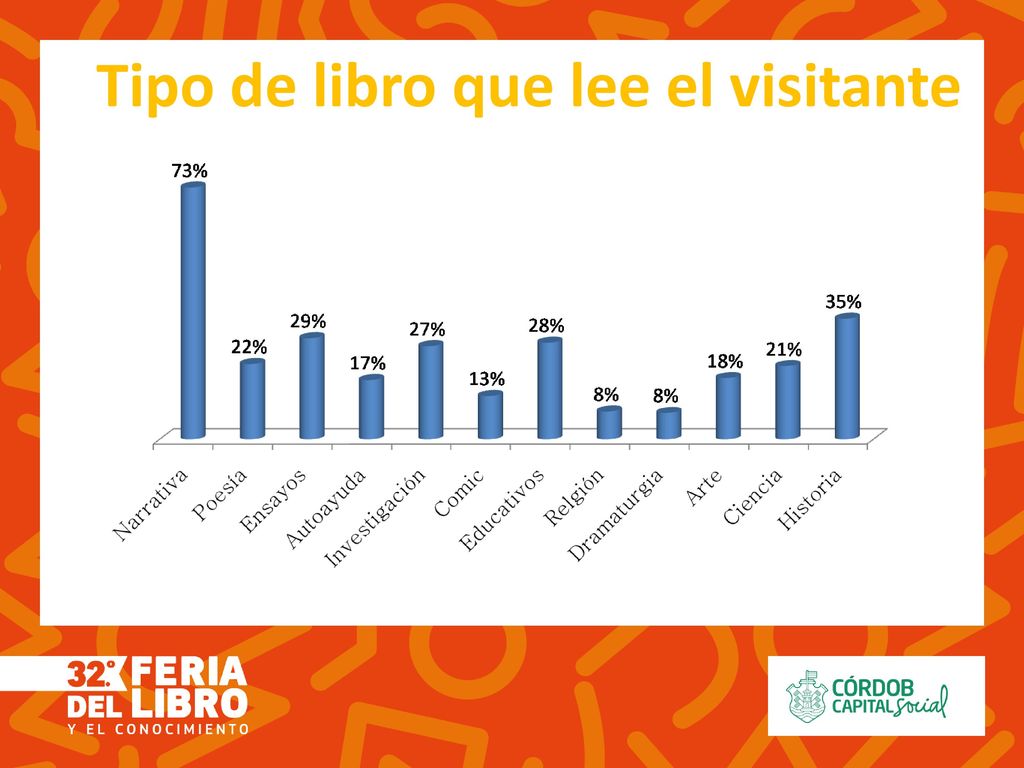 Tipo de libro que lee el visitante