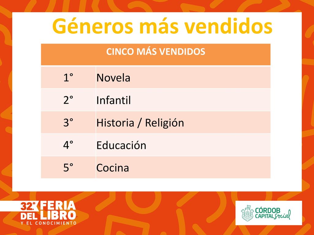Géneros más vendidos Novela 1° Infantil 2° Historia / Religión 3°
