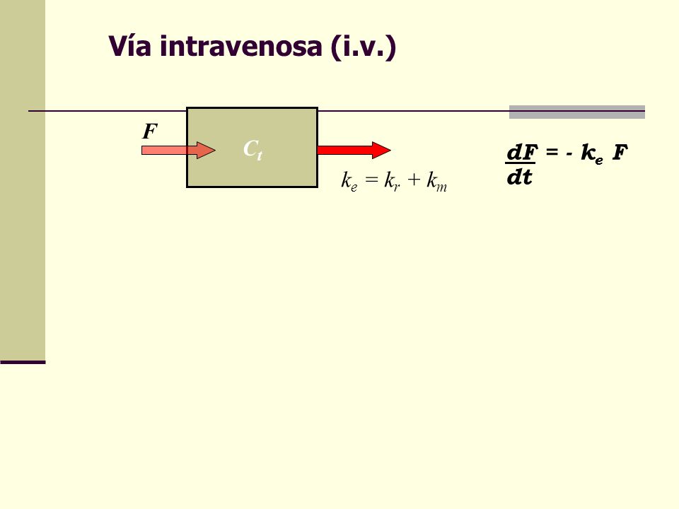 Vía intravenosa (i.v.) Ct F dF = - ke F dt ke = kr + km