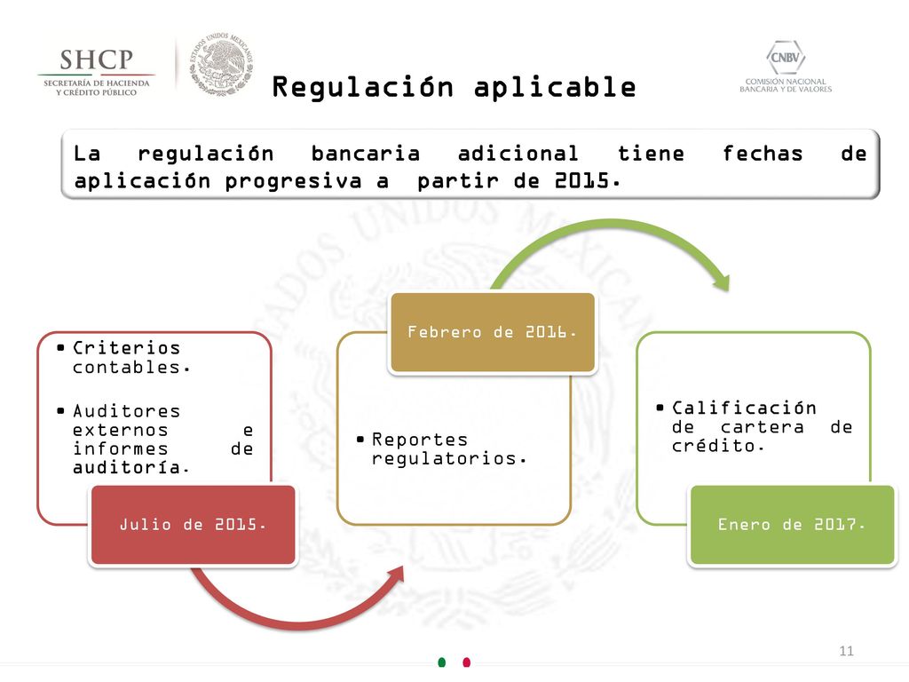 Regulación aplicable La regulación bancaria adicional tiene fechas de aplicación progresiva a partir de