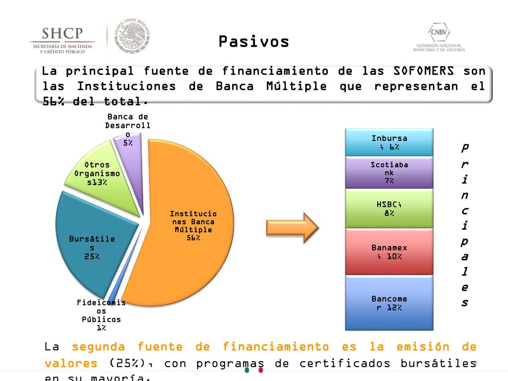 Pasivos La principal fuente de financiamiento de las SOFOMERS son las Instituciones de Banca Múltiple que representan el 56% del total.