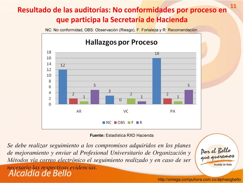 Resultado de las auditorías: No conformidades por proceso en que participa la Secretaría de Hacienda