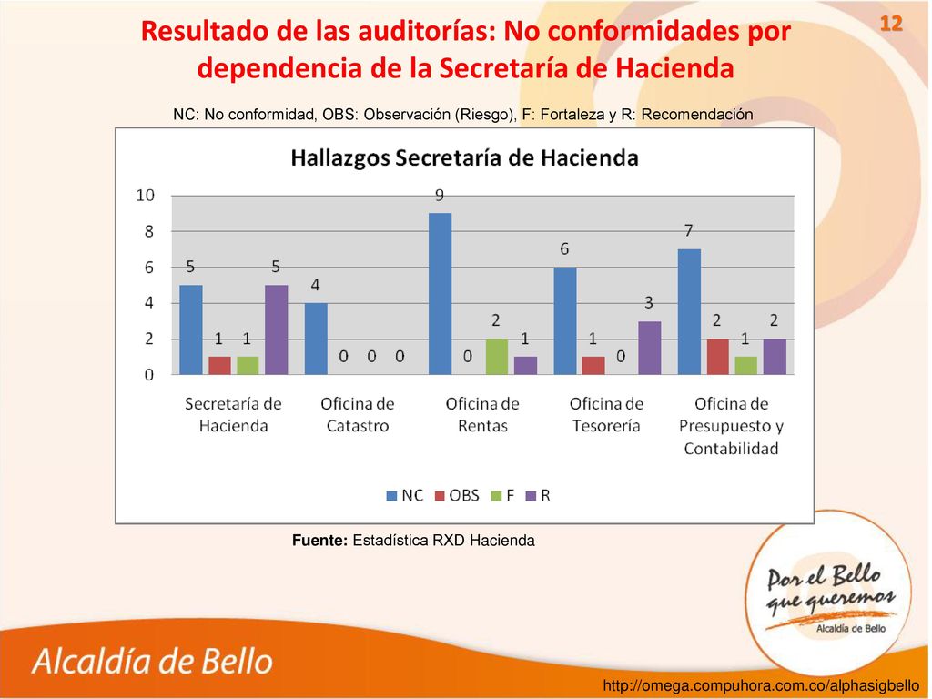 Resultado de las auditorías: No conformidades por dependencia de la Secretaría de Hacienda