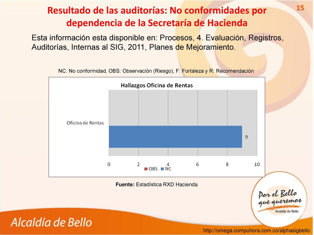 Resultado de las auditorías: No conformidades por dependencia de la Secretaría de Hacienda