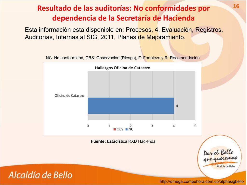Resultado de las auditorías: No conformidades por dependencia de la Secretaría de Hacienda