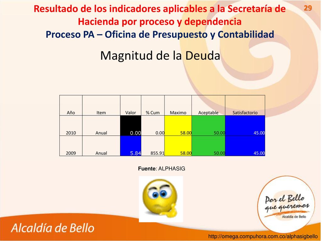 Resultado de los indicadores aplicables a la Secretaría de Hacienda por proceso y dependencia Proceso PA – Oficina de Presupuesto y Contabilidad