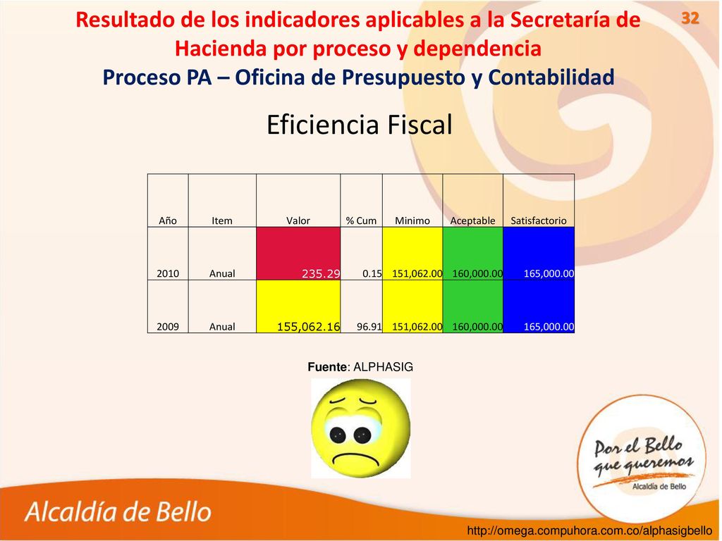 Resultado de los indicadores aplicables a la Secretaría de Hacienda por proceso y dependencia Proceso PA – Oficina de Presupuesto y Contabilidad