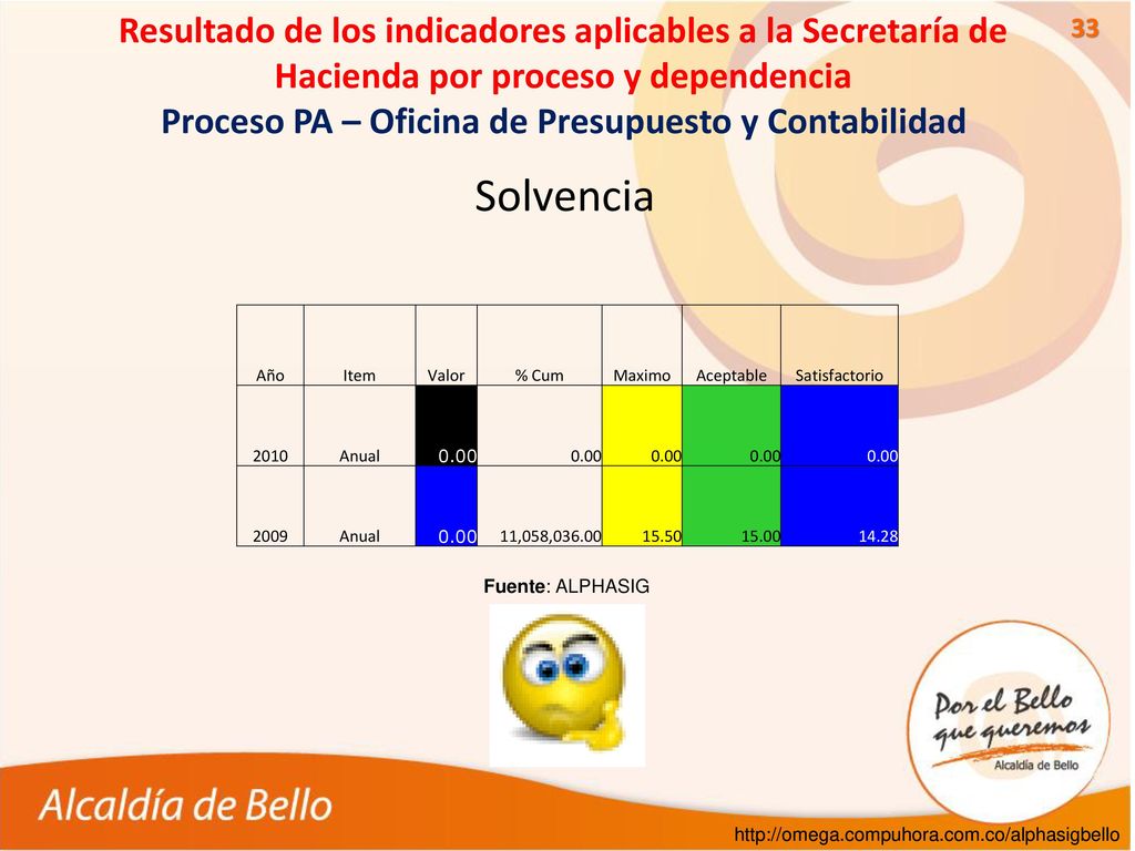 Resultado de los indicadores aplicables a la Secretaría de Hacienda por proceso y dependencia Proceso PA – Oficina de Presupuesto y Contabilidad