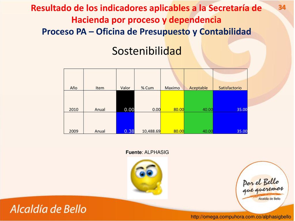 Resultado de los indicadores aplicables a la Secretaría de Hacienda por proceso y dependencia Proceso PA – Oficina de Presupuesto y Contabilidad