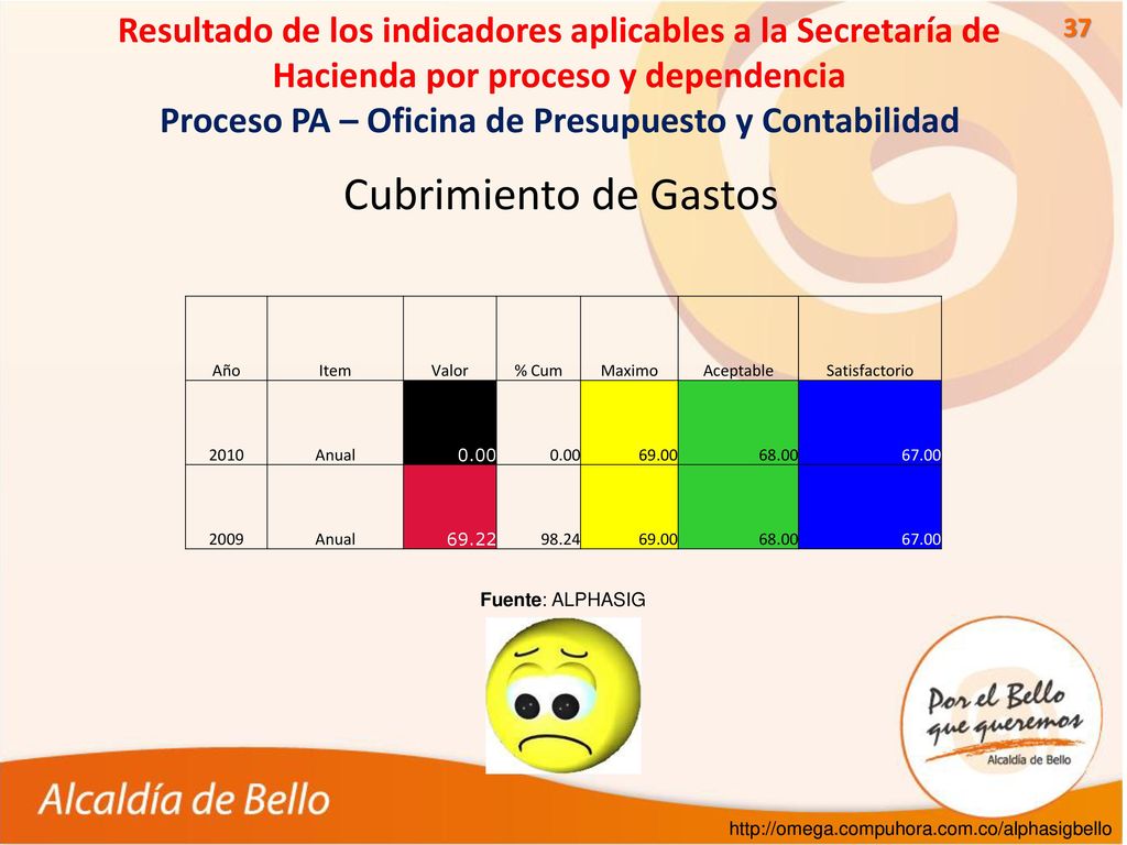 Resultado de los indicadores aplicables a la Secretaría de Hacienda por proceso y dependencia Proceso PA – Oficina de Presupuesto y Contabilidad