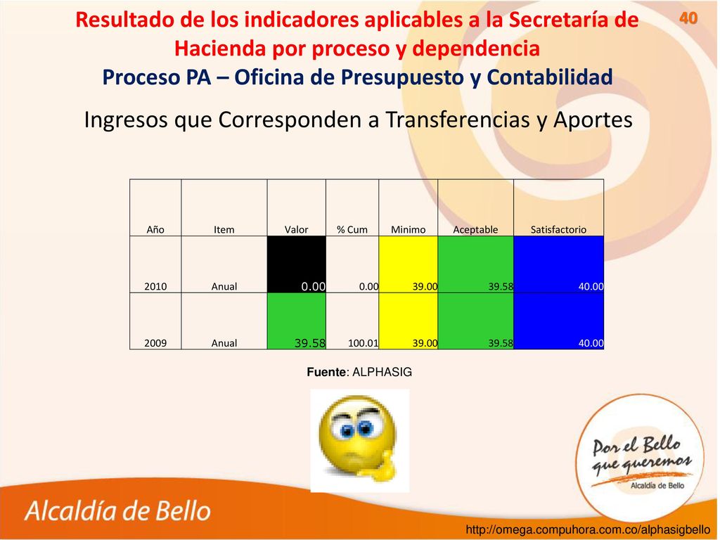 Ingresos que Corresponden a Transferencias y Aportes