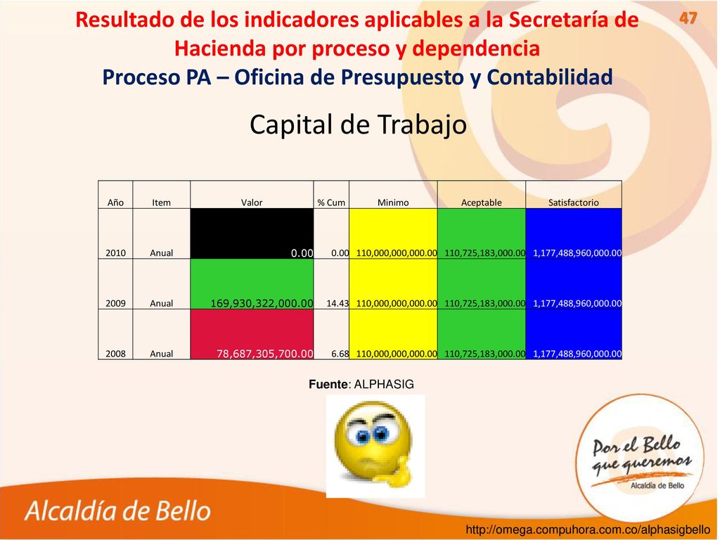 Resultado de los indicadores aplicables a la Secretaría de Hacienda por proceso y dependencia Proceso PA – Oficina de Presupuesto y Contabilidad
