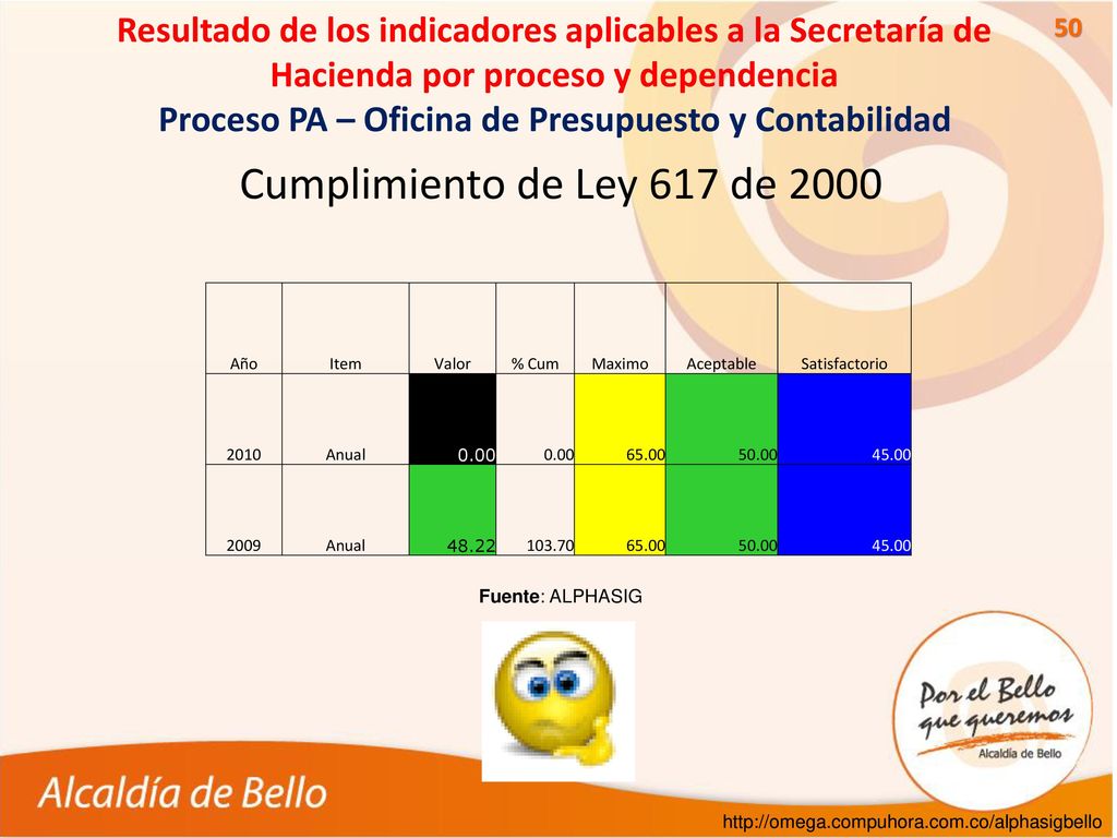 Resultado de los indicadores aplicables a la Secretaría de Hacienda por proceso y dependencia Proceso PA – Oficina de Presupuesto y Contabilidad