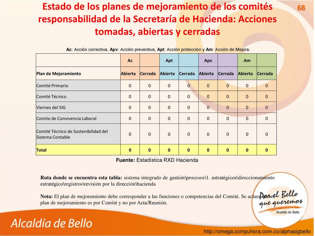 Estado de los planes de mejoramiento de los comités responsabilidad de la Secretaría de Hacienda: Acciones tomadas, abiertas y cerradas