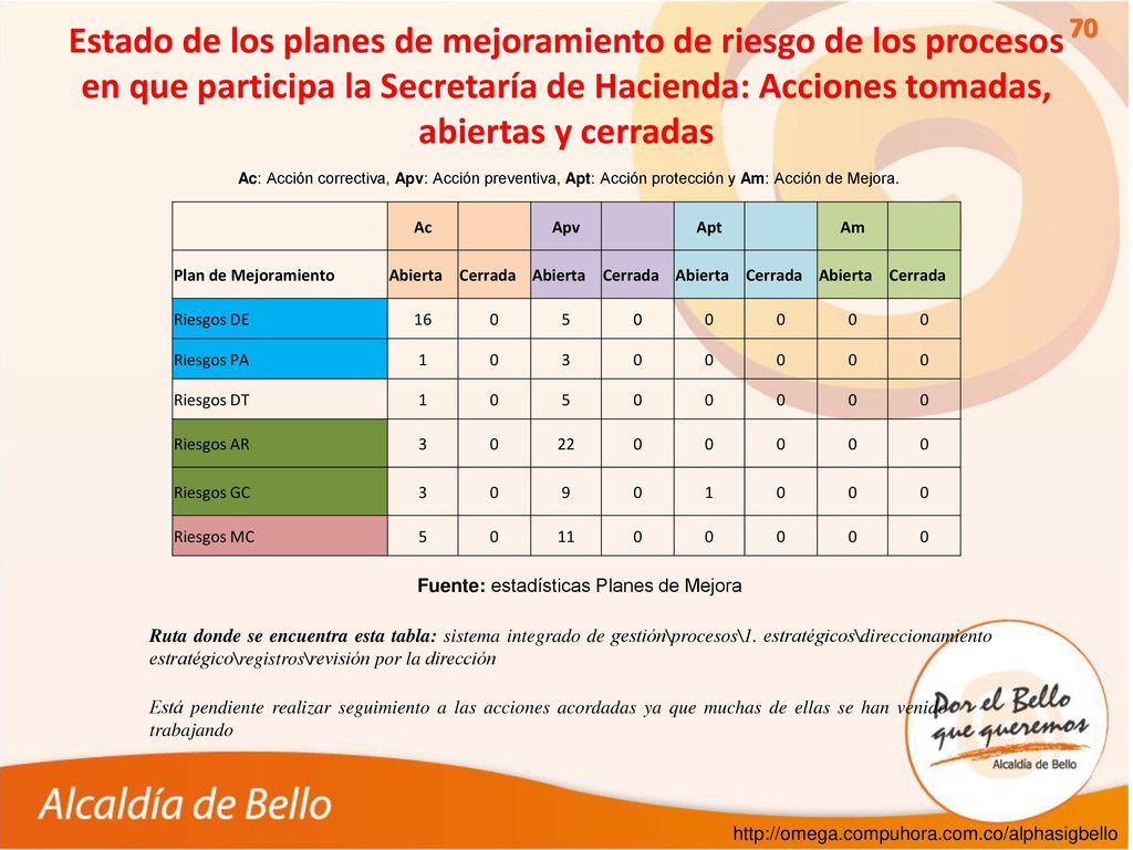 Estado de los planes de mejoramiento de riesgo de los procesos en que participa la Secretaría de Hacienda: Acciones tomadas, abiertas y cerradas
