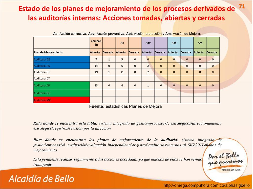 Estado de los planes de mejoramiento de los procesos derivados de las auditorías internas: Acciones tomadas, abiertas y cerradas